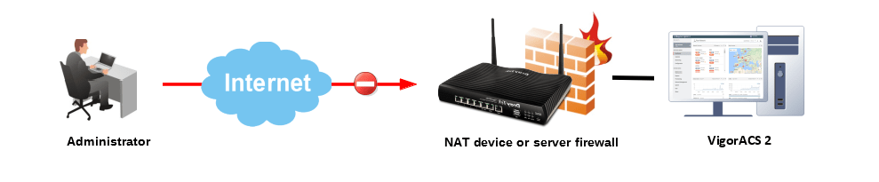 an illustration of accessing an ACS 2 server behind a NAT